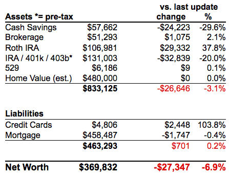 Net Worth Chart 2010