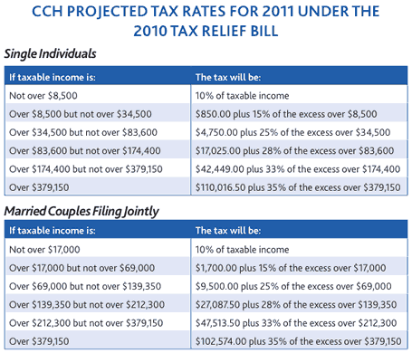2011 tax rate projection, credit: CCH Group