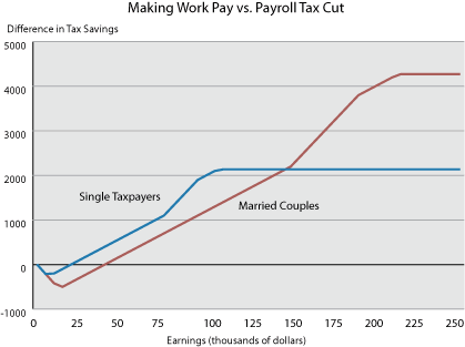 credit: Tax Policy Center