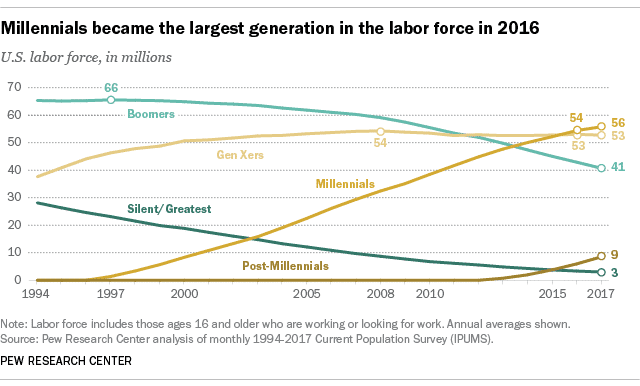 Millennnials Largest Generation Work Force