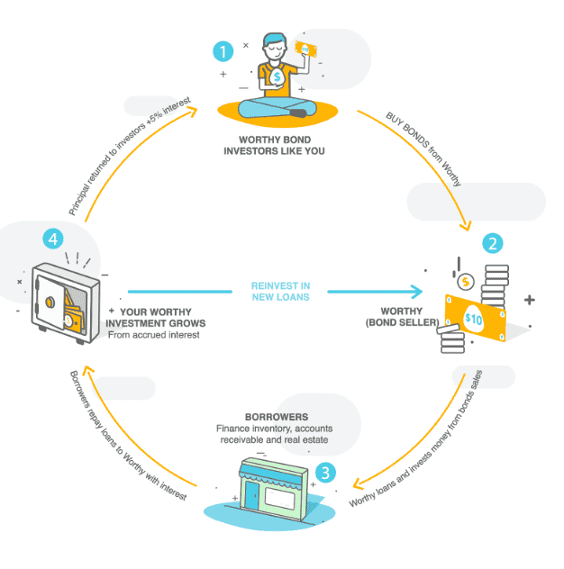 Worthy Bonds How It Works